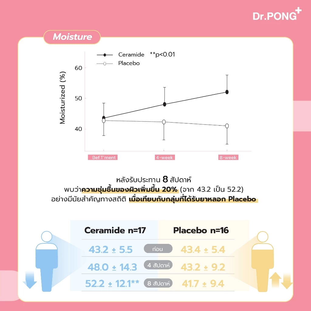 Dr.PONG 2X CERAMIDES 30 Capsules